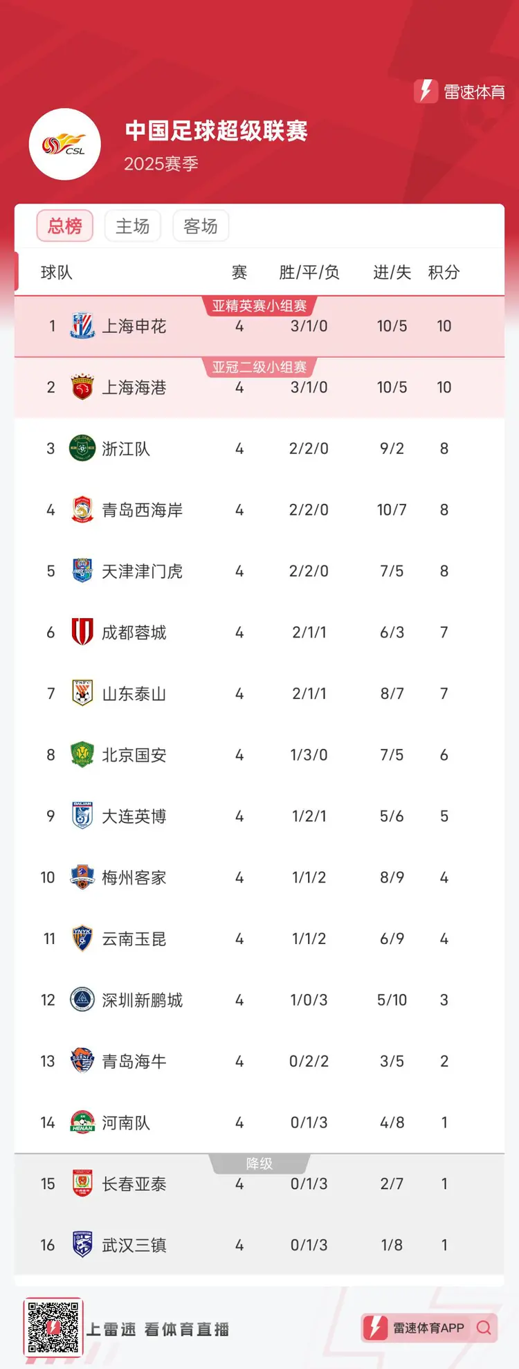 关于上港主场：上海海港连败列队争夺积分榜前列的信息