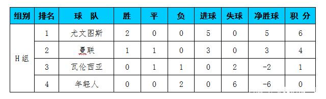 尤文在西甲中逆转皇马，积分榜更新